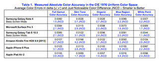 Illustration for article titled Which Smartphone and Tablet Displays Show the Most Accurate Colors?